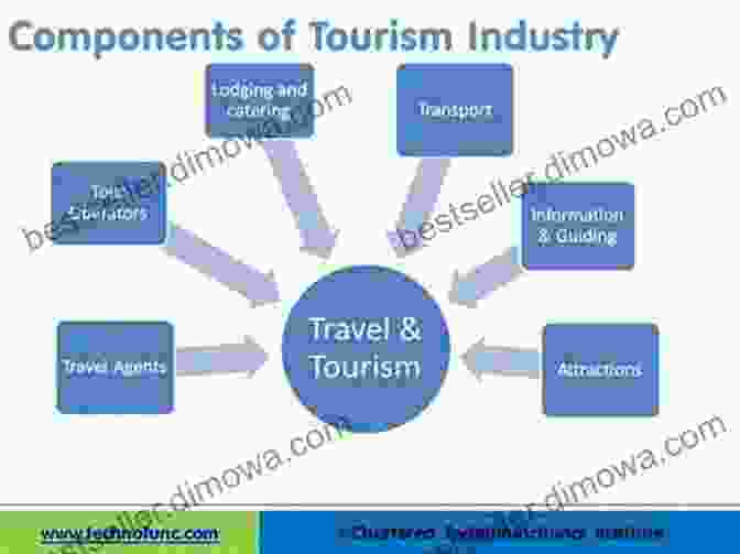 A Diagram Illustrating The Interconnected Components Of The Tourism Industry, Including Transportation, Accommodation, Attractions, And More. THE BUSINESS MANAGEMENT IN THE TOURISM INDUSTRY: The Tourist Is The Center Of The Tourism Sector In Each Country